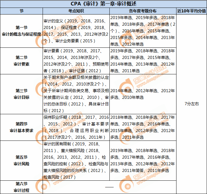 CPA《审计》第一章-审计概述 CPA《审计》第一章-审计概述