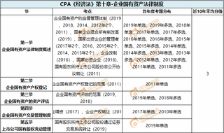 企业国有资产法律制度_CPA《经济法》第十章考试重点与学习方法 企业国有资产法律制度_CPA《经济法》第十章考试重点与学习方法