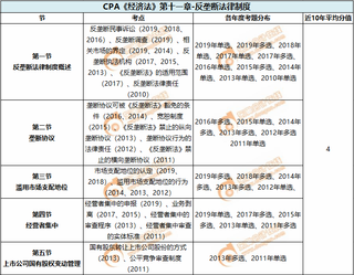 反垄断法律制度_CPA《经济法》第十一章考试重点与学习方法 反垄断法律制度_CPA《经济法》第十一章考试重点与学习方法