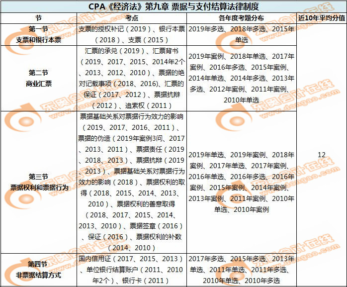 票据与支付结算法律制度_CPA《经济法》第九章考试重点与学习方法 票据与支付结算法律制度_CPA《经济法》第九章考试重点与学习方法