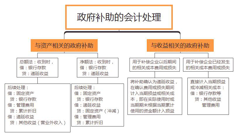 政府补助的会计处理 政府补助的会计处理