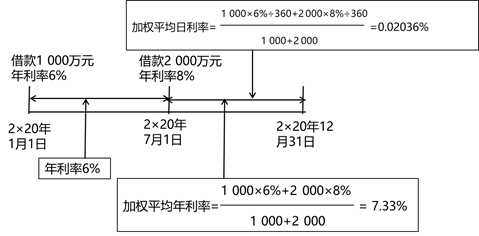 借款费用的计量 借款费用的计量