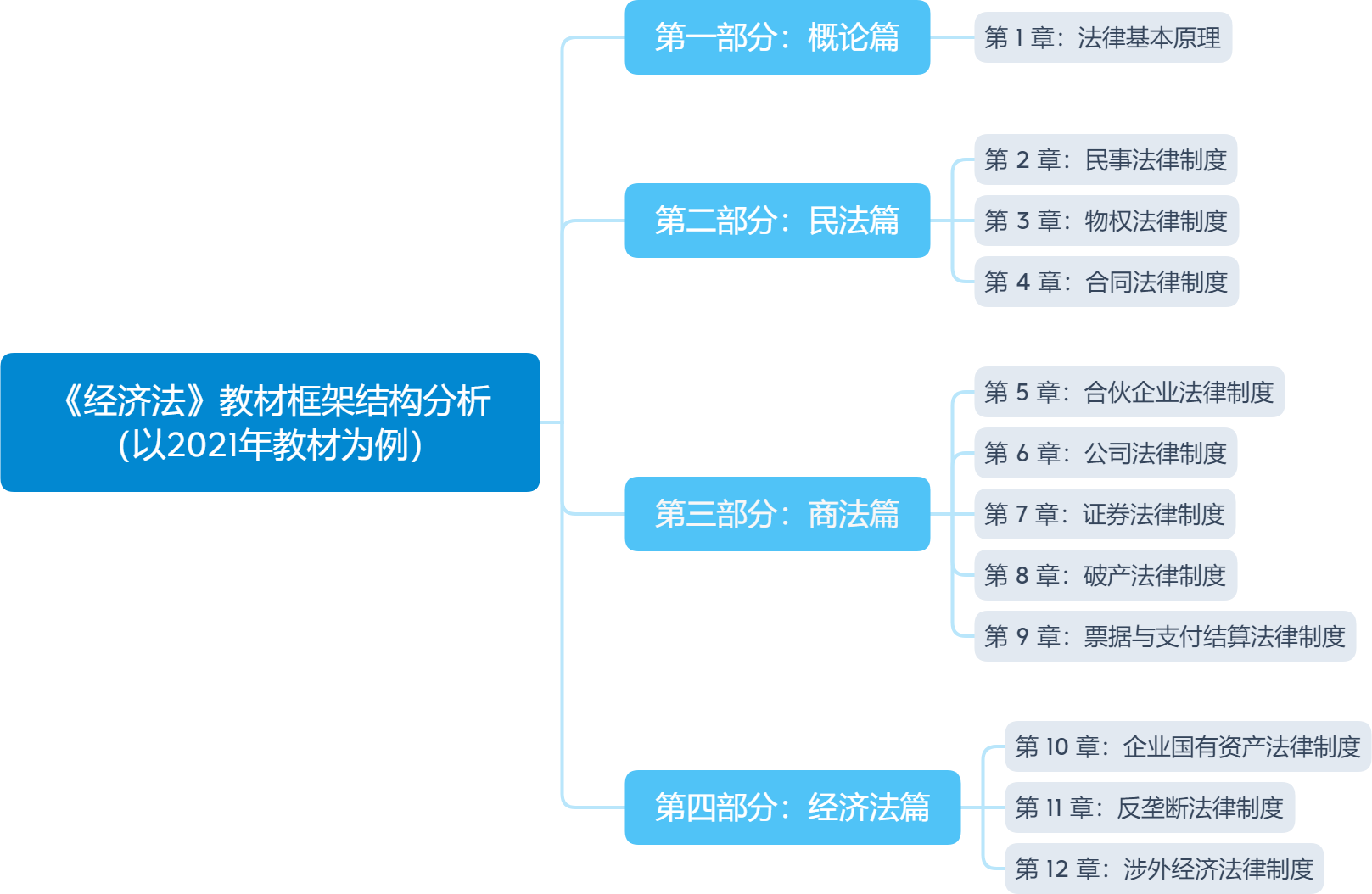 注会经济法教材框架结构分析 (以2021年教材为例) 注会经济法教材框架结构分析 (以2021年教材为例)