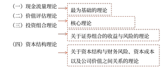 财管管理的基本理论 财管管理的基本理论