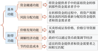 金融市场的功能 金融市场的功能