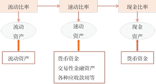 流动比率>速动比率>现金比率 流动比率>速动比率>现金比率