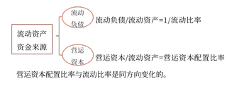 与营运资本配置比率的关系 与营运资本配置比率的关系