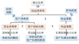 杜邦分析体系的基本框架 杜邦分析体系的基本框架