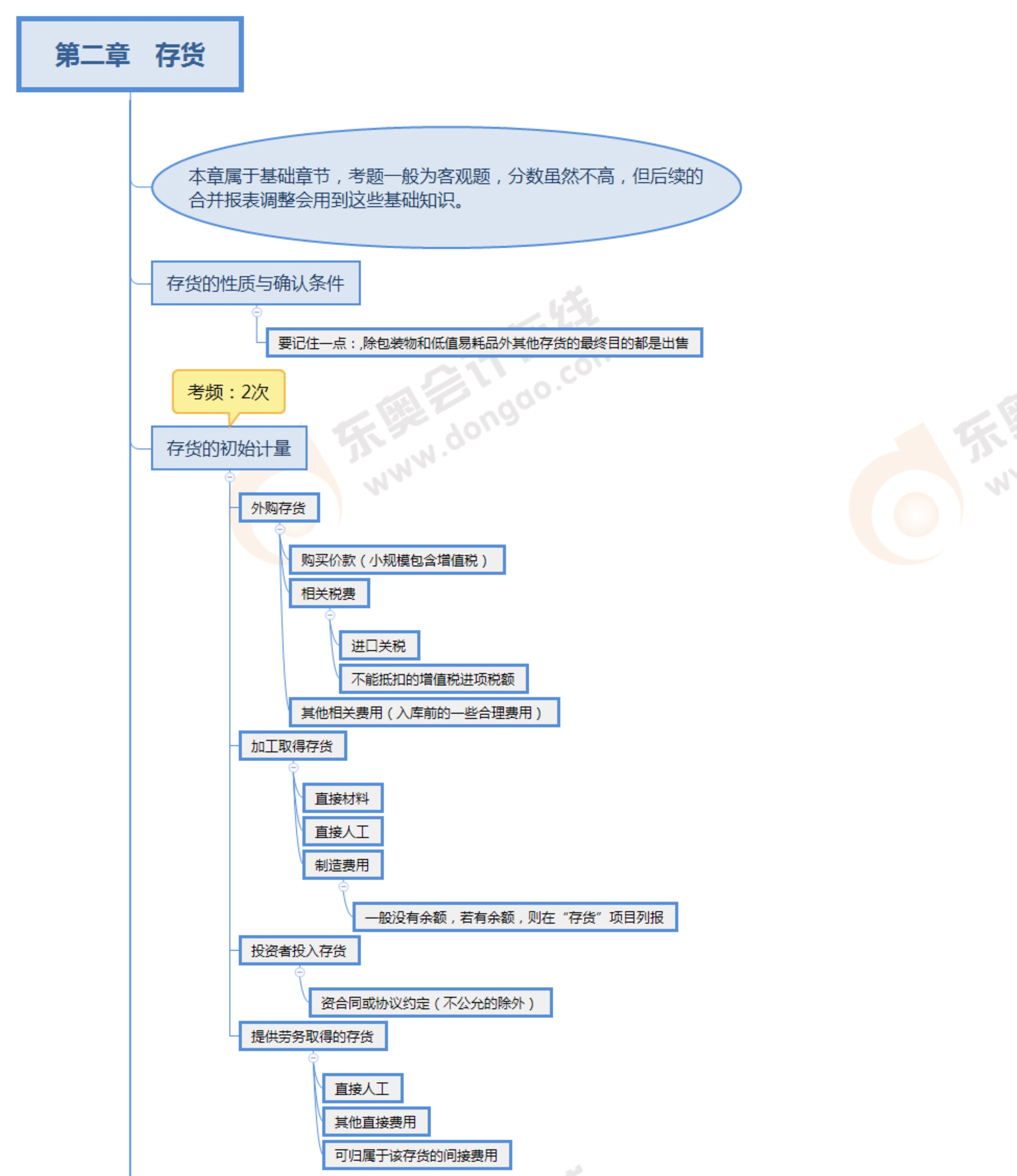 注会会计第二章_1 注会会计第二章_1