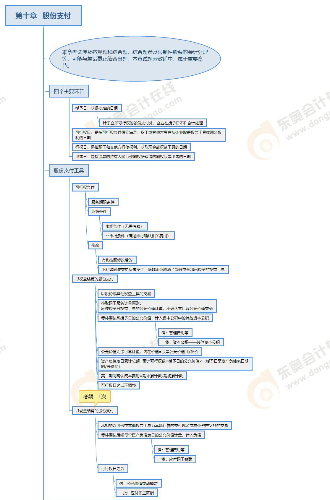 2022年注会《会计》第十章思维导图 2022年注会《会计》第十章思维导图