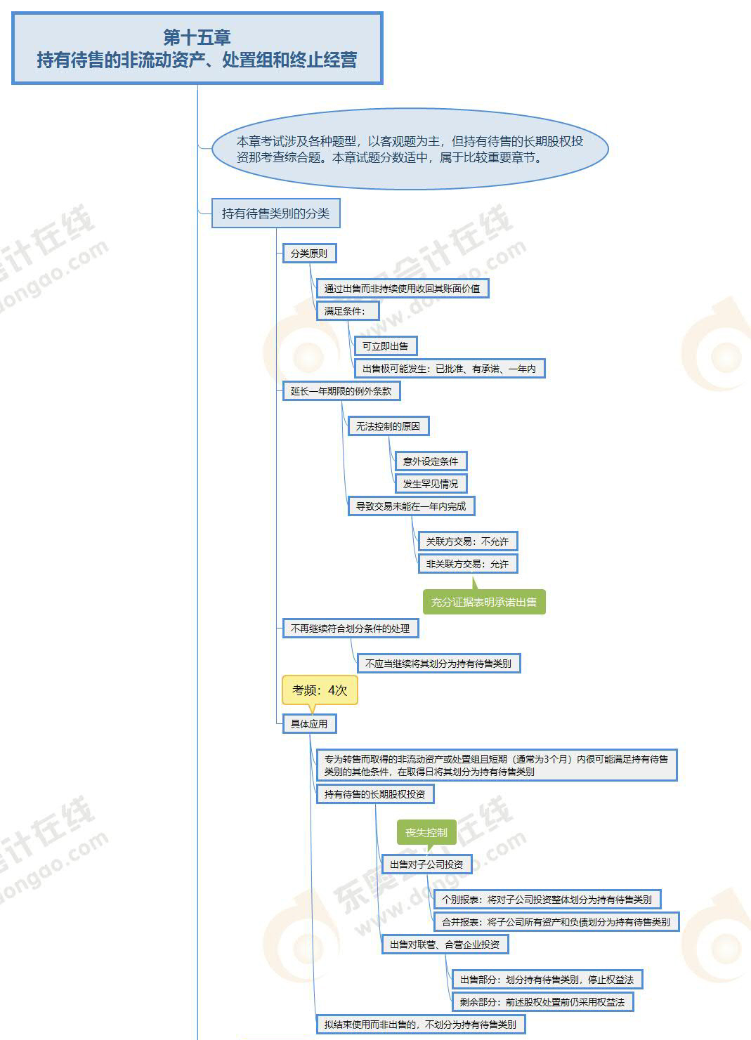 2022年注会《会计》第十五章思维导图 2022年注会《会计》第十五章思维导图