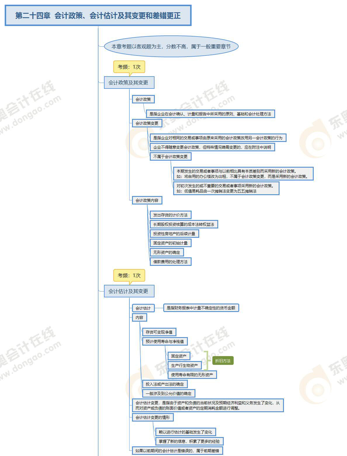 2022年注会《会计》第二十四章思维导图_01 2022年注会《会计》第二十四章思维导图_01