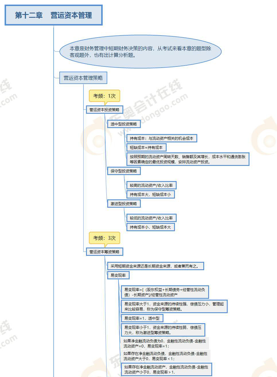 财管-第十二章思维导图 财管-第十二章思维导图
