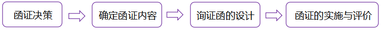 函证流程 函证流程
