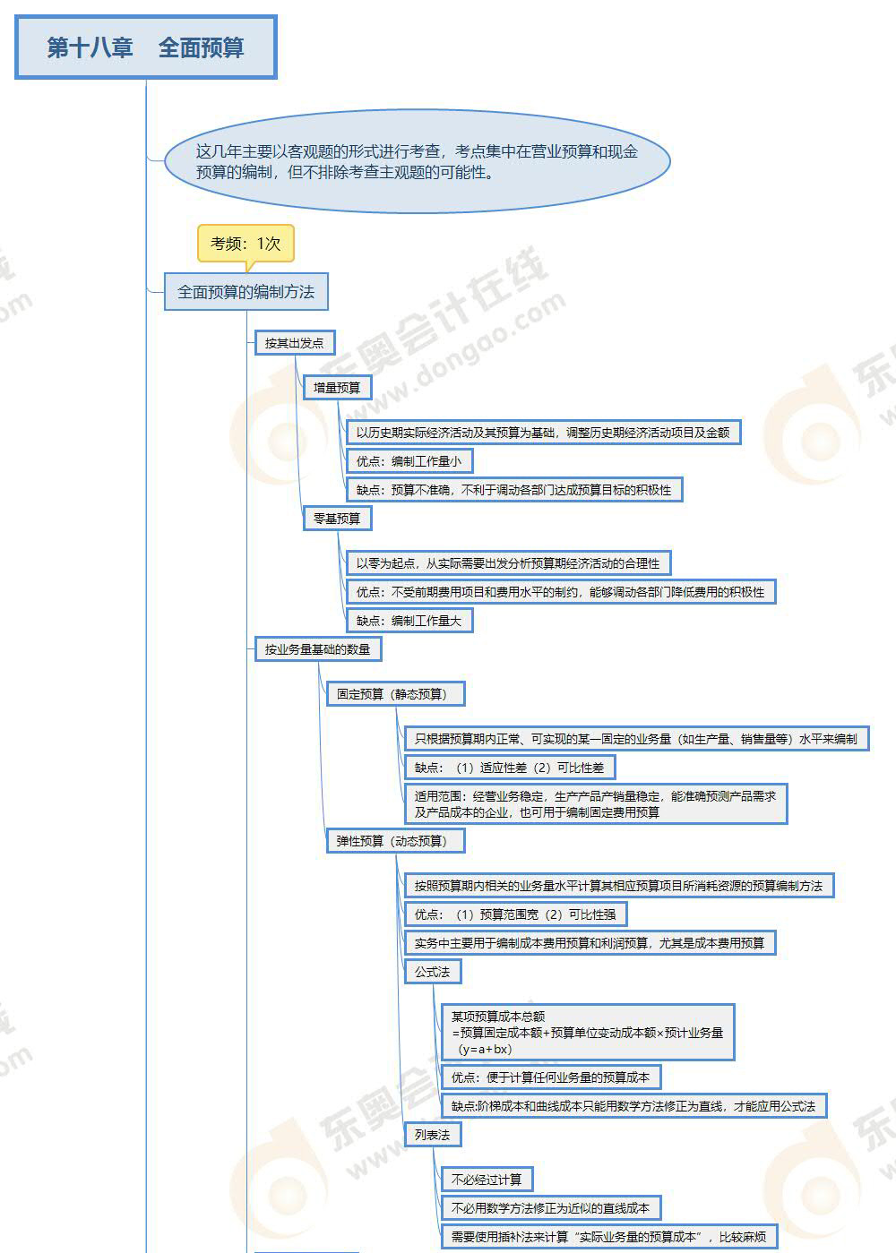财管-第十八章思维导图 财管-第十八章思维导图