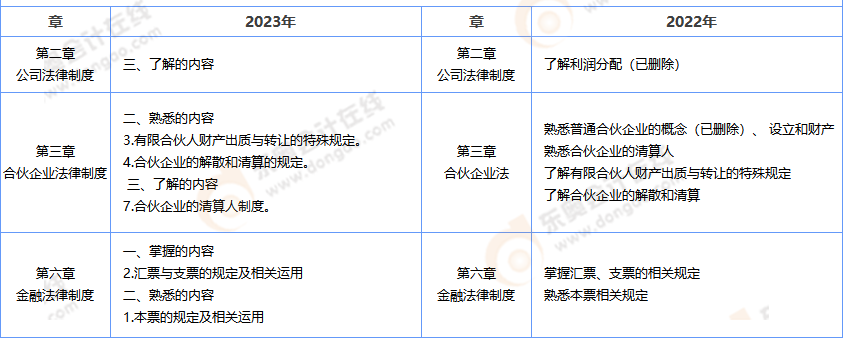 中级会计经济法考试大纲解析 中级会计经济法考试大纲解析