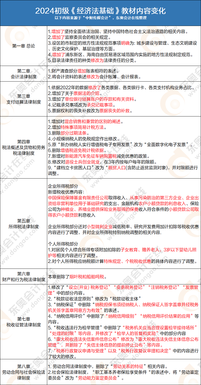 初级会计经济法基础 初级会计经济法基础