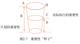 重要性杯子 重要性杯子