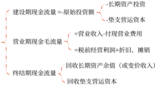 05第五章 投资项目资本预算(Word笔记版)21997 05第五章 投资项目资本预算(Word笔记版)21997