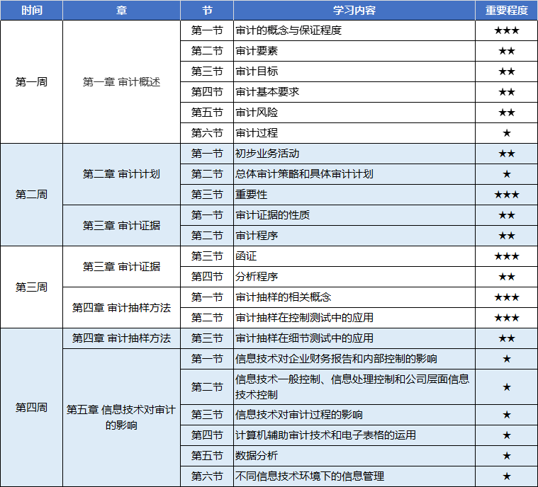 审计预习计划 审计预习计划