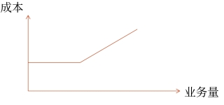 延期变动成本 延期变动成本