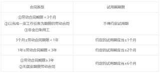 试用期期限 试用期期限