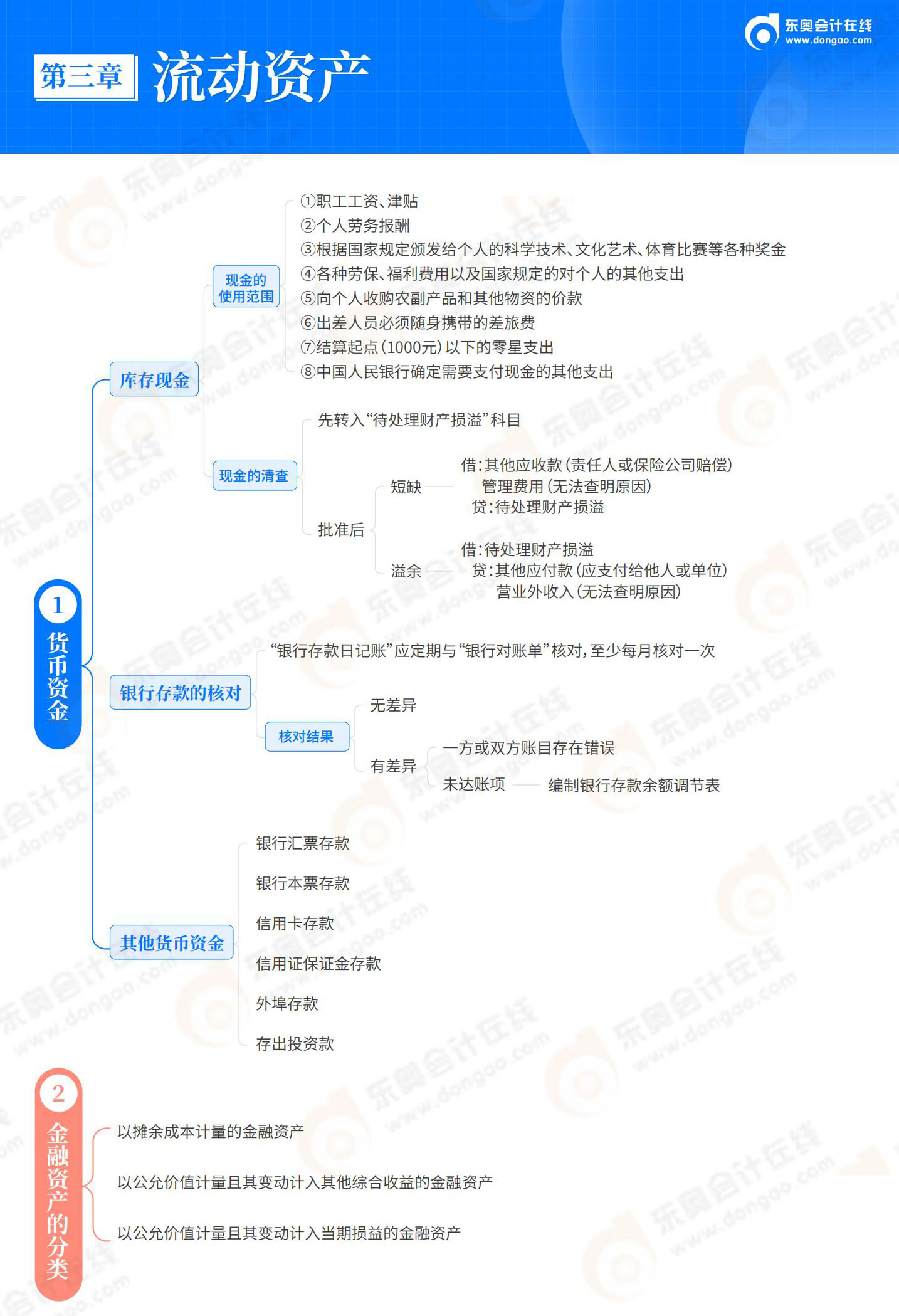 2025-初级会计实务-思维导图-第3章 流动资产_01 2025-初级会计实务-思维导图-第3章 流动资产_01