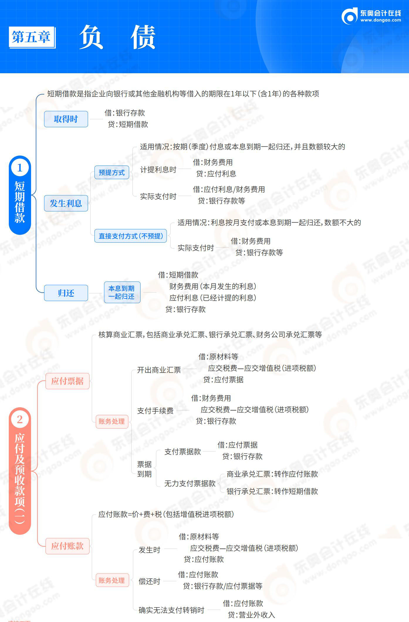 2025-初级会计实务-思维导图-第5章 负债_01 2025-初级会计实务-思维导图-第5章 负债_01