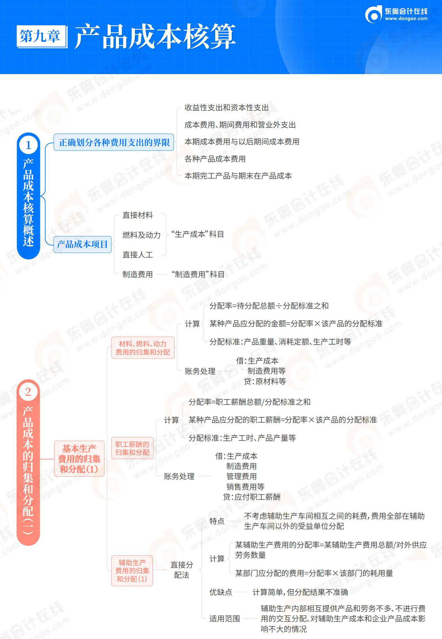 2025-初级会计实务-思维导图-第9章 产品成本核算_01 2025-初级会计实务-思维导图-第9章 产品成本核算_01