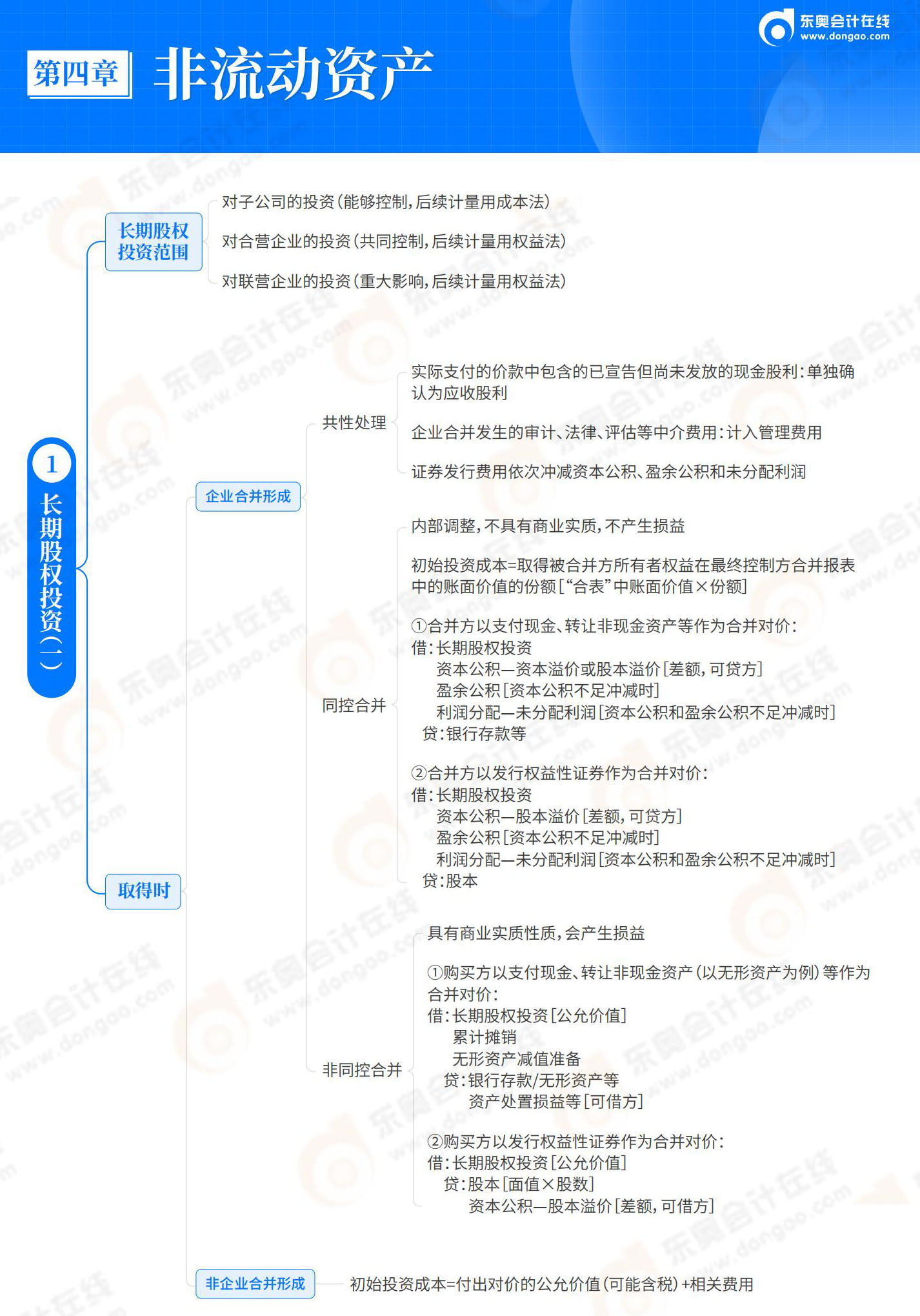 2025-初级会计实务-思维导图-第4章 非流动资产_00 2025-初级会计实务-思维导图-第4章 非流动资产_00