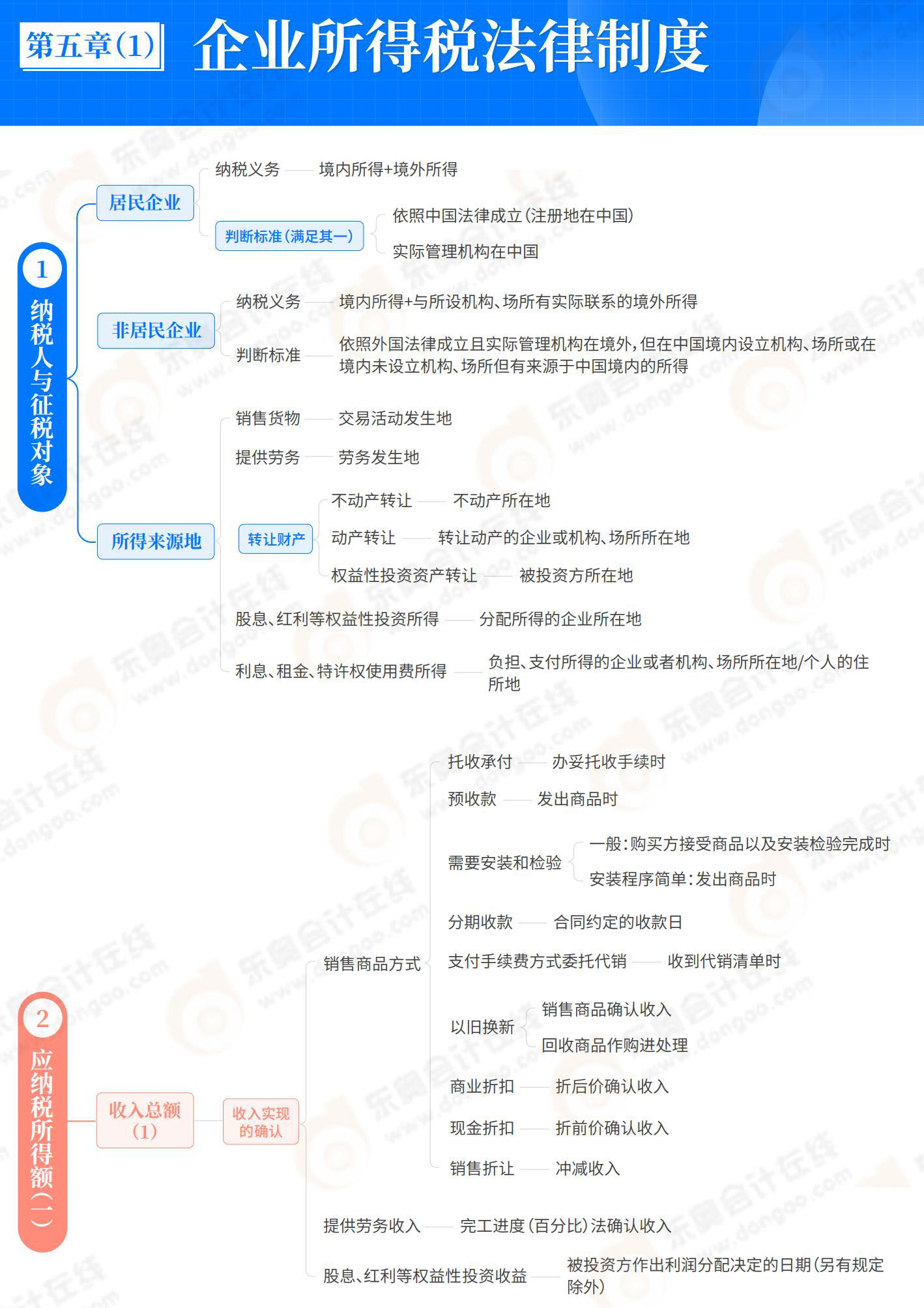 经济法基础-第5章_00 经济法基础-第5章_00