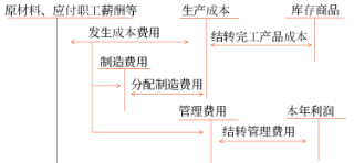 02第二章 存货(Word笔记版)1309 02第二章 存货(Word笔记版)1309