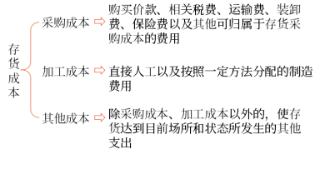 02第二章 存货(Word笔记版)1311 02第二章 存货(Word笔记版)1311