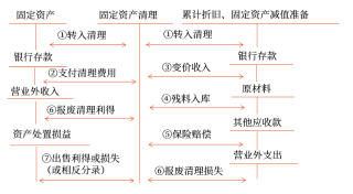 固定资产处置的账务处理 固定资产处置的账务处理