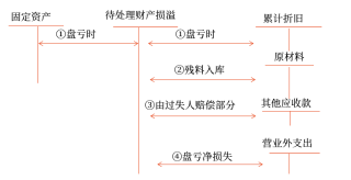 固定资产盘亏的会计处理 固定资产盘亏的会计处理