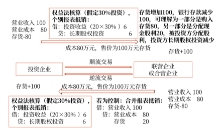 06第六章 长期股权投资与合营安排(Word笔记版)27528 06第六章 长期股权投资与合营安排(Word笔记版)27528