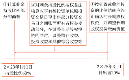 个别财务报表 个别财务报表