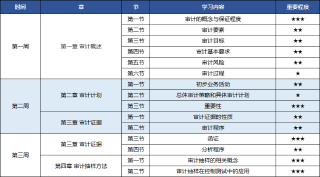2025年注册会计师《审计》动态学习计划表 2025年注册会计师《审计》动态学习计划表