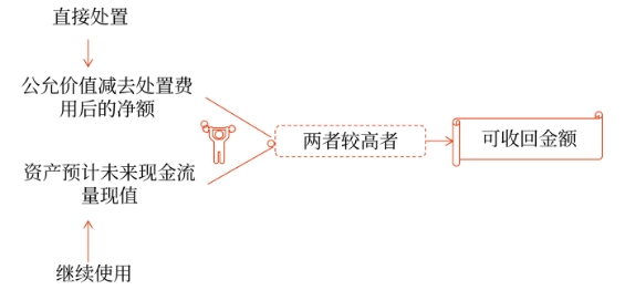 估计资产可收回金额的基本方法 估计资产可收回金额的基本方法