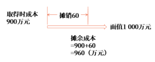 金融资产的后续计量 金融资产的后续计量