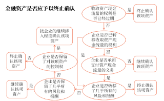 金融资产是否应予以终止确认 金融资产是否应予以终止确认