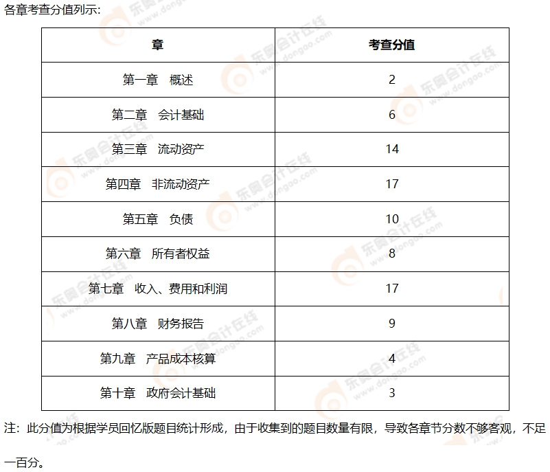 初级会计考情分析2 初级会计考情分析2