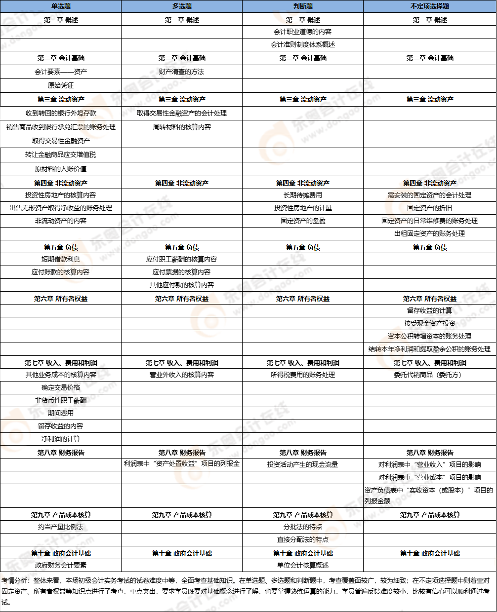 初级会计考点总结 初级会计考点总结