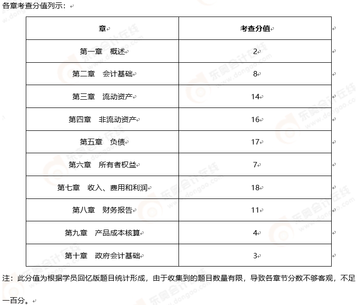 初级会计考情分析2 初级会计考情分析2