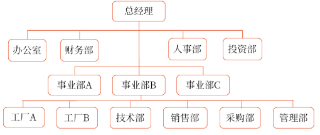事业部制组织结构 事业部制组织结构