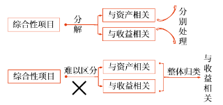 综合性项目政府补助 综合性项目政府补助