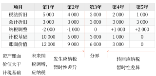 当期所得税2 当期所得税2