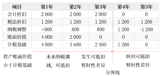 当期所得税1 当期所得税1