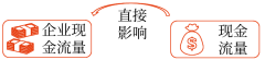 境外经营活动产生的现金流量是否直接影响企业的现金流量、是否可以随时汇回 境外经营活动产生的现金流量是否直接影响企业的现金流量、是否可以随时汇回