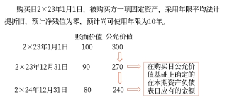 对子公司个别财务报表进行调整 对子公司个别财务报表进行调整